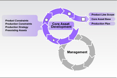 軟件產品線工程方法 三大基本活動解析